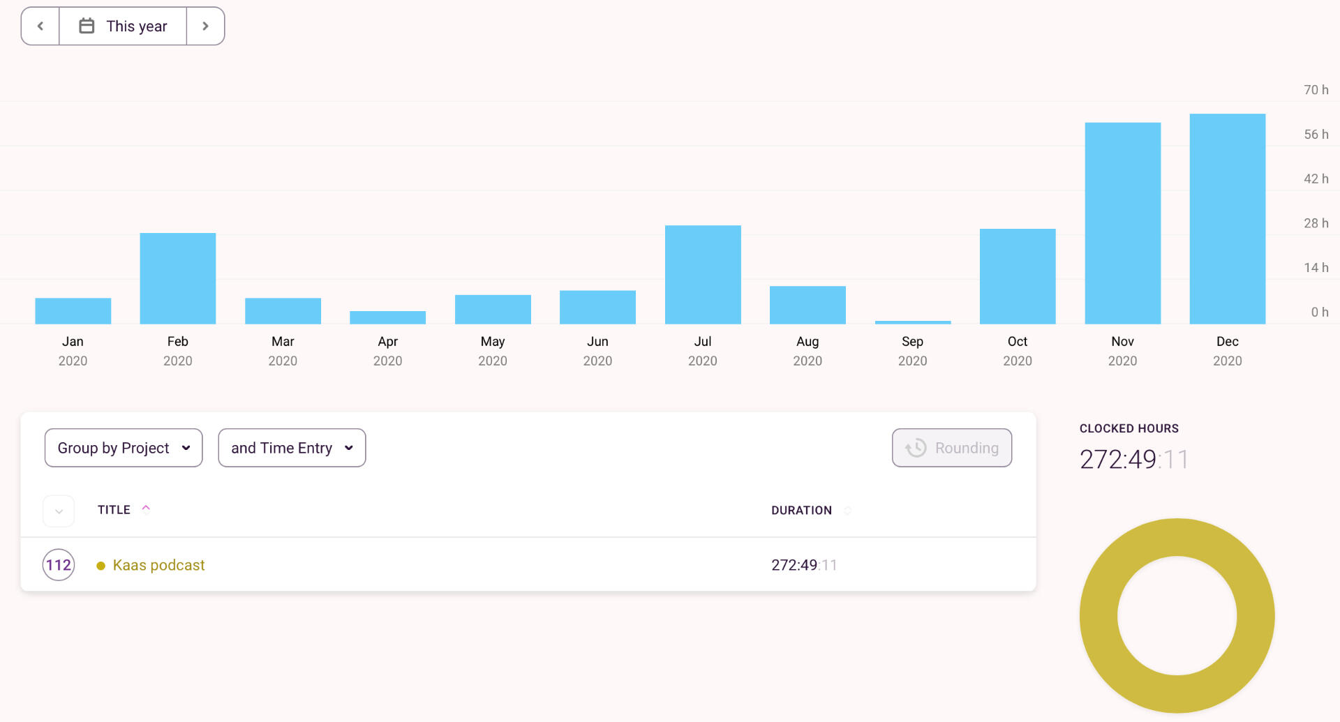 Staafgrafiek waarin je ziet hoe veel uur er per maand besteed is.